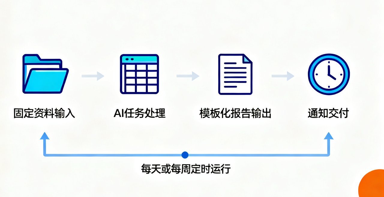 WorkBuddy 自动化工作流:我把督导纪要整理固定成了每周一条